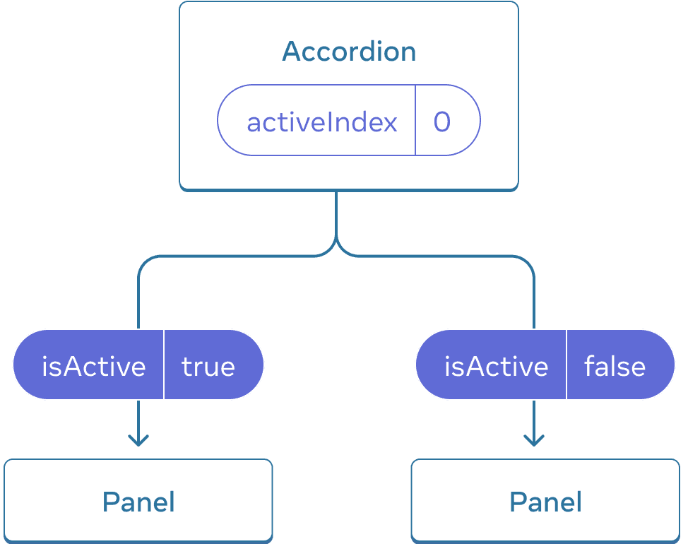 Accordion というラベルの親コンポーネントと、Panel というラベルの 2 つの子コンポーネントからなる 3 つのコンポーネントのツリーを示す図。最初 Accordion の activeIndex が 0 なので、最初の Panel が isActive = true を受け取る。